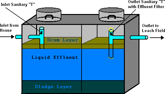 sewage tank texas cities 
      zip batch